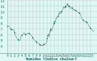 Courbe de l'humidex pour Dinard (35)