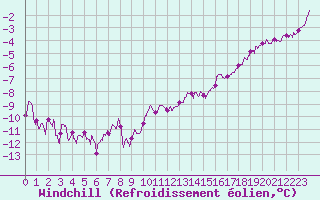 Courbe du refroidissement olien pour Lille (59)