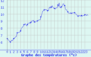 Courbe de tempratures pour Ploumanac
