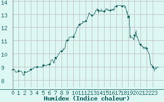 Courbe de l'humidex pour Cap Gris-Nez (62)