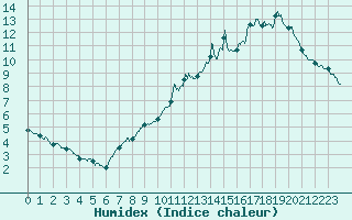 Courbe de l'humidex pour Trappes (78)