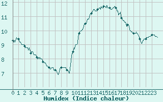 Courbe de l'humidex pour Paris - Montsouris (75)