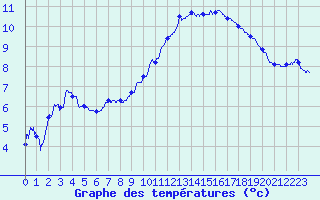 Courbe de tempratures pour Quimper (29)