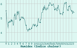 Courbe de l'humidex pour Embrun (05)