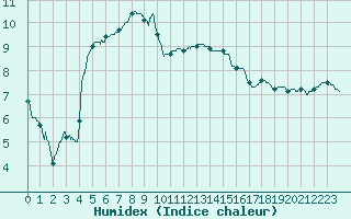 Courbe de l'humidex pour Nancy - Essey (54)