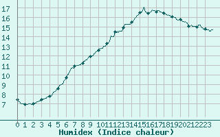 Courbe de l'humidex pour Orly (91)