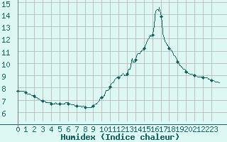 Courbe de l'humidex pour Bourg-Saint-Maurice (73)