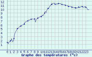 Courbe de tempratures pour Chteaudun (28)