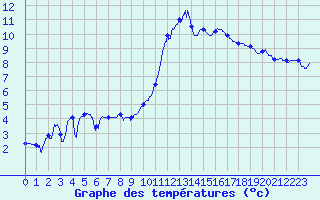 Courbe de tempratures pour Rostrenen (22)