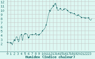 Courbe de l'humidex pour Rostrenen (22)