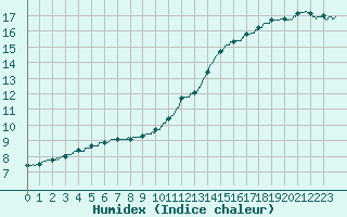 Courbe de l'humidex pour Abbeville (80)