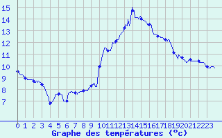 Courbe de tempratures pour Ble / Mulhouse (68)