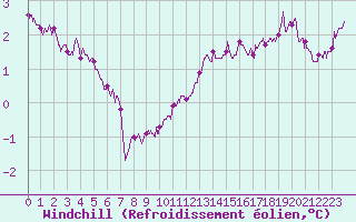 Courbe du refroidissement olien pour Chlons-en-Champagne (51)