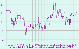 Courbe du refroidissement olien pour Romorantin (41)