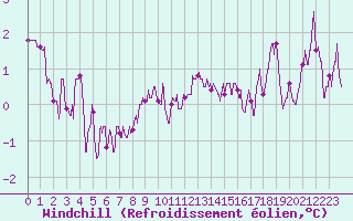 Courbe du refroidissement olien pour Metz-Nancy-Lorraine (57)