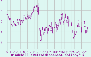Courbe du refroidissement olien pour Chteau-Chinon (58)