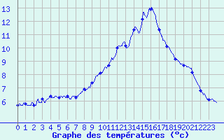 Courbe de tempratures pour Chamonix-Mont-Blanc (74)