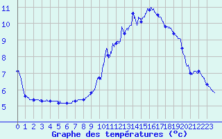 Courbe de tempratures pour Droue - Morache (41)