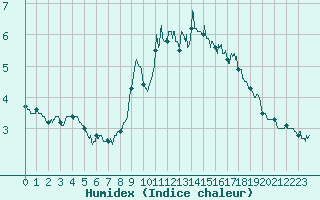 Courbe de l'humidex pour Aubenas - Lanas (07)
