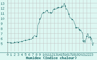 Courbe de l'humidex pour Aurillac (15)