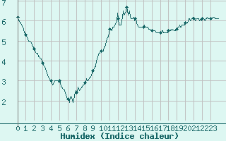 Courbe de l'humidex pour Cherbourg (50)