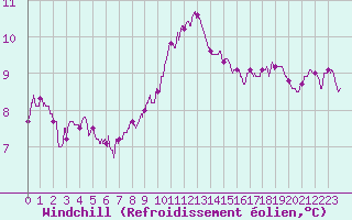 Courbe du refroidissement olien pour Ile de Batz (29)
