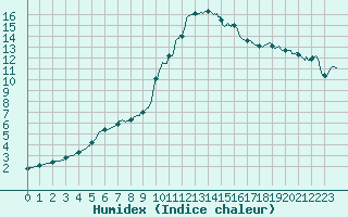 Courbe de l'humidex pour Nevers (58)