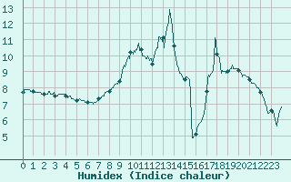 Courbe de l'humidex pour La Boissaude Rochejean (25)