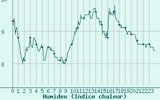 Courbe de l'humidex pour Orly (91)