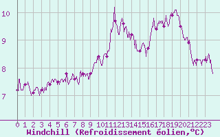 Courbe du refroidissement olien pour Ile de Groix (56)