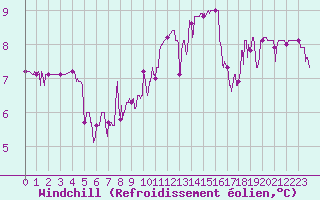 Courbe du refroidissement olien pour Strasbourg (67)