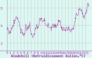 Courbe du refroidissement olien pour Cap Gris-Nez (62)