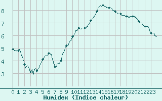 Courbe de l'humidex pour Le Bourget (93)