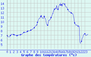 Courbe de tempratures pour Bugeat (19)