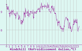 Courbe du refroidissement olien pour Beauvais (60)
