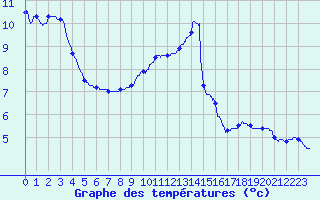 Courbe de tempratures pour Boussac (23)