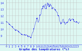Courbe de tempratures pour Leucate (11)