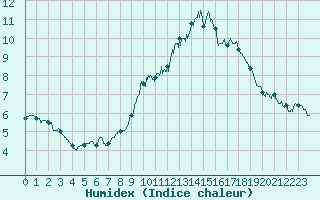 Courbe de l'humidex pour Aubenas - Lanas (07)