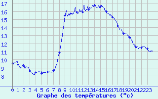 Courbe de tempratures pour Solenzara - Base arienne (2B)