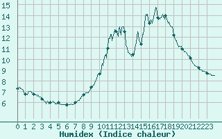Courbe de l'humidex pour Saint-Goazec (29)