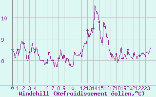 Courbe du refroidissement olien pour Ouessant (29)