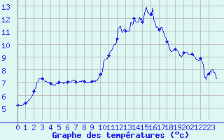 Courbe de tempratures pour Nancy - Ochey (54)
