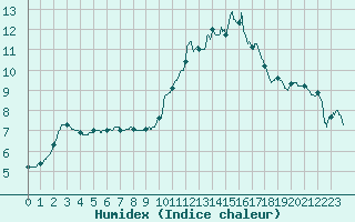 Courbe de l'humidex pour Nancy - Ochey (54)