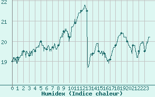 Courbe de l'humidex pour Porquerolles (83)