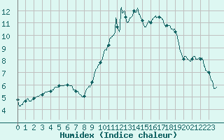 Courbe de l'humidex pour Strasbourg (67)