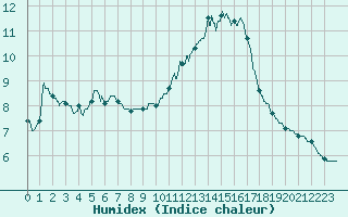 Courbe de l'humidex pour Cazaux (33)