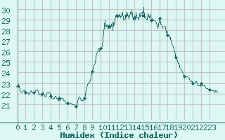 Courbe de l'humidex pour Cap Pertusato (2A)