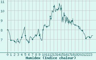 Courbe de l'humidex pour Cherbourg (50)