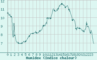 Courbe de l'humidex pour Orange (84)