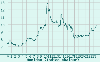 Courbe de l'humidex pour Cap Pertusato (2A)
